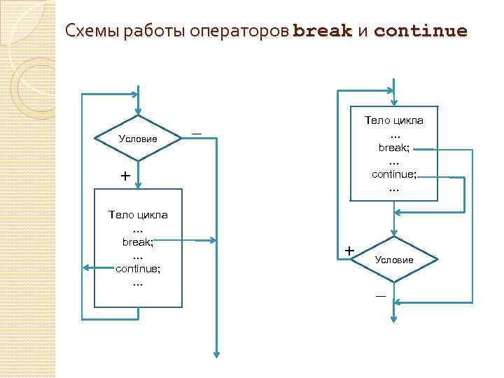 Схемы работы операторов break и continue Условие Тело цикла … break; … continue; …