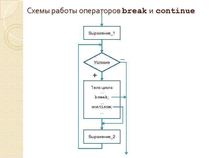 Схемы работы операторов break и continue Выражение_1 Условие + Тело цикла … break; …