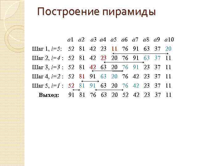 Построение пирамиды a 1 Шаг 1, i=5: 52 Шаг 2, i=4 : 52 Шаг