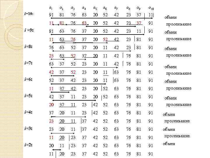 a 1 i=2: a 10 91 81 76 63 20 52 42 23 37