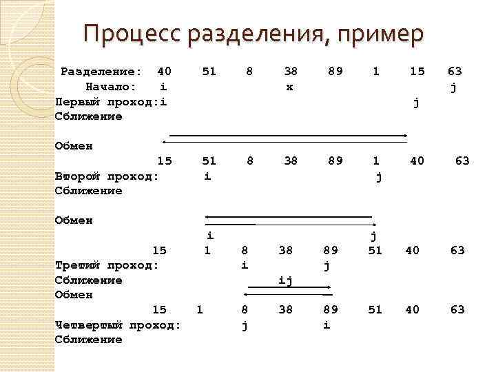 Процесс разделения, пример Разделение: 40 Начало: i Первый проход: i Сближение 51 8 38