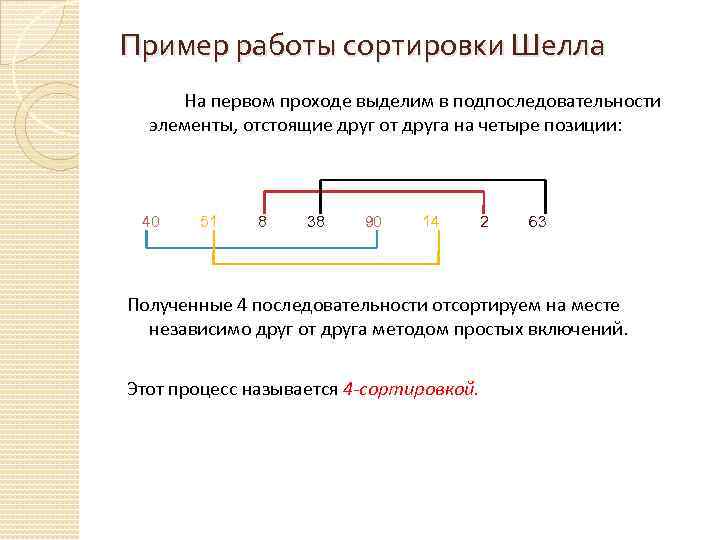Пример работы сортировки Шелла На первом проходе выделим в подпоследовательности элементы, отстоящие друг от