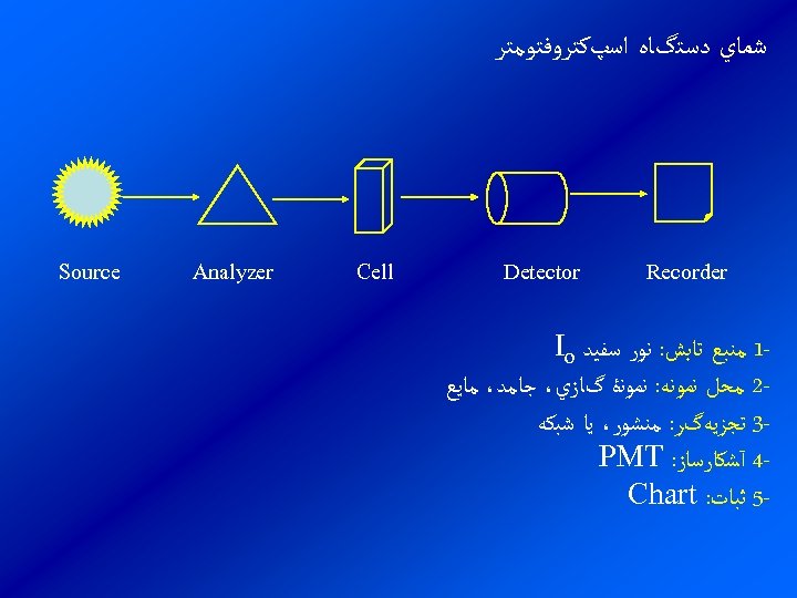  ﺷﻤﺎﻱ ﺩﺳﺘگﺎﻩ ﺍﺳپﻜﺘﺮﻭﻓﺘﻮﻣﺘﺮ Recorder Detector 1 ﻣﻨﺒﻊ ﺗﺎﺑﺶ: ﻧﻮﺭ ﺳﻔﻴﺪ Io 2 ﻣﺤﻞ