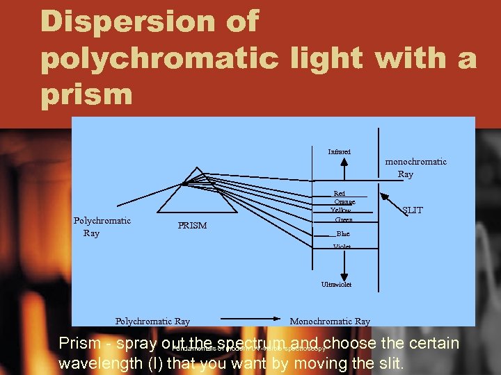 Dispersion of polychromatic light with a prism Infrared Polychromatic Ray PRISM Red Orange Yellow