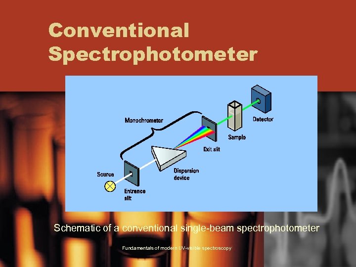 Conventional Spectrophotometer Schematic of a conventional single-beam spectrophotometer Fundamentals of modern UV-visible spectroscopy 