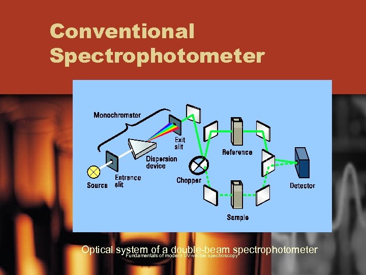 Conventional Spectrophotometer Optical system of a double-beam spectrophotometer Fundamentals of modern UV-visible spectroscopy 