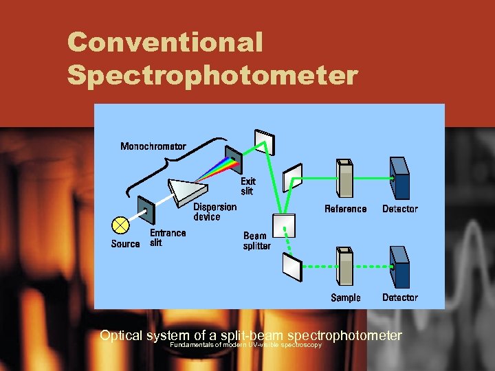 Conventional Spectrophotometer Optical system of a split-beam spectrophotometer Fundamentals of modern UV-visible spectroscopy 