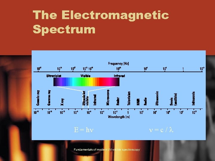 The Electromagnetic Spectrum E = hn Fundamentals of modern UV-visible spectroscopy n=c/l 