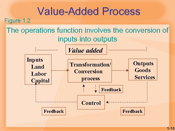 Figure 1. 2 Value-Added Process The operations function involves the conversion of inputs into
