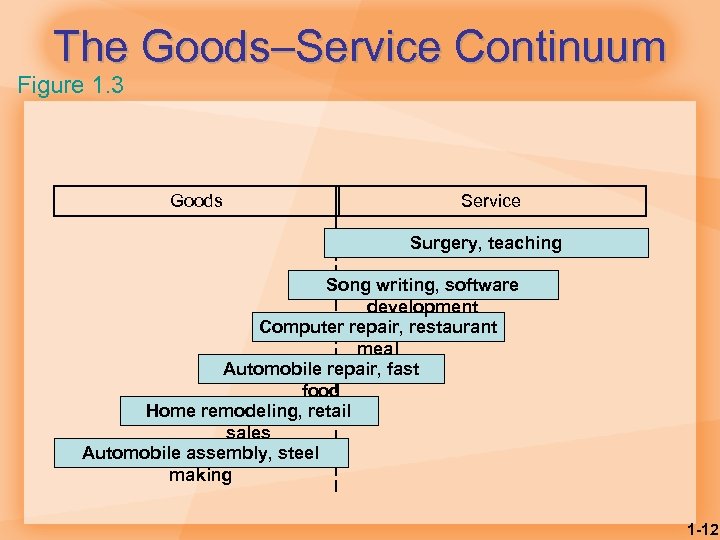 The Goods–Service Continuum Figure 1. 3 Goods Service Surgery, teaching Song writing, software development