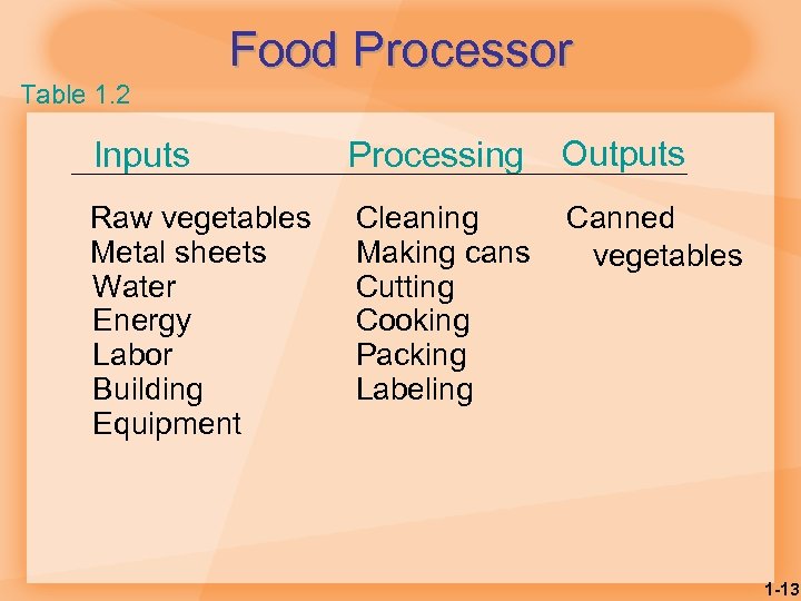 Food Processor Table 1. 2 Inputs Processing Outputs Raw vegetables Metal sheets Water Energy