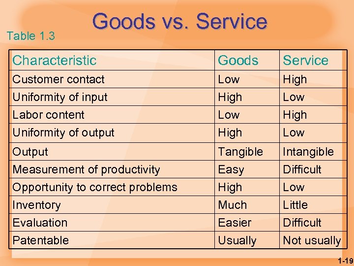 Table 1. 3 Goods vs. Service Characteristic Goods Service Customer contact Uniformity of input