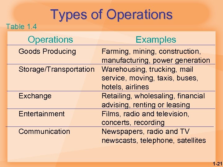Types of Operations Table 1. 4 Operations Examples Goods Producing Farming, mining, construction, manufacturing,