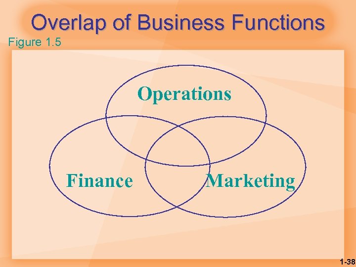 Overlap of Business Functions Figure 1. 5 Operations Finance Marketing 1 -38 