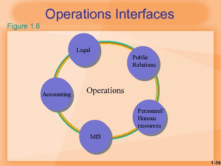 Operations Interfaces Figure 1. 6 Legal Public Relations Accounting Operations Personnel/ Human resources MIS