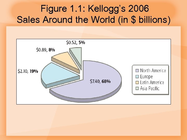 Figure 1. 1: Kellogg’s 2006 Sales Around the World (in $ billions) 