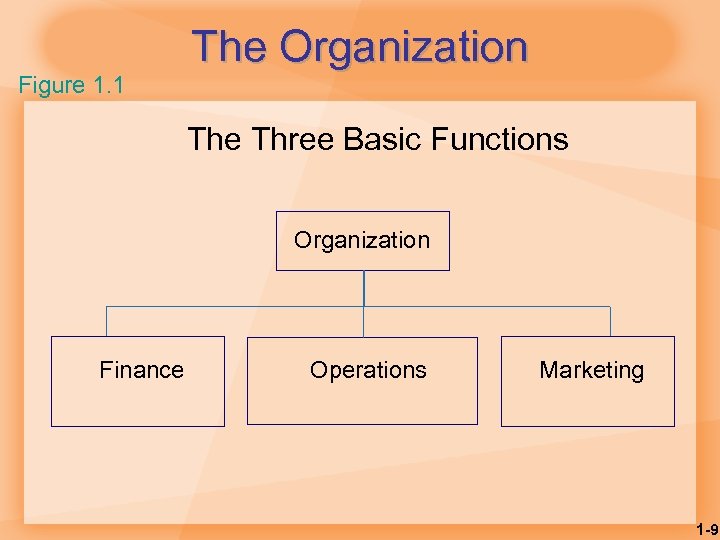 Figure 1. 1 The Organization The Three Basic Functions Organization Finance Operations Marketing 1