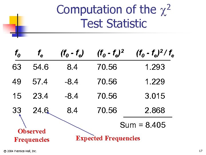 Computation of the 2 Test Statistic f 0 fe (f 0 - fe) 63