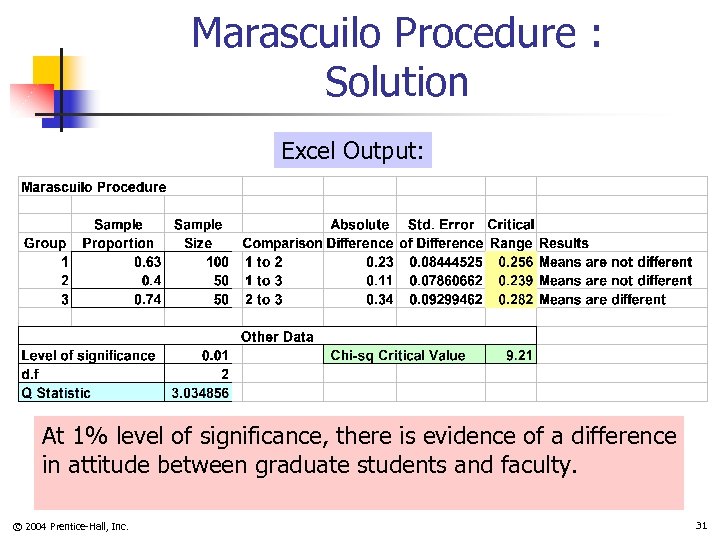 Marascuilo Procedure : Solution Excel Output: At 1% level of significance, there is evidence