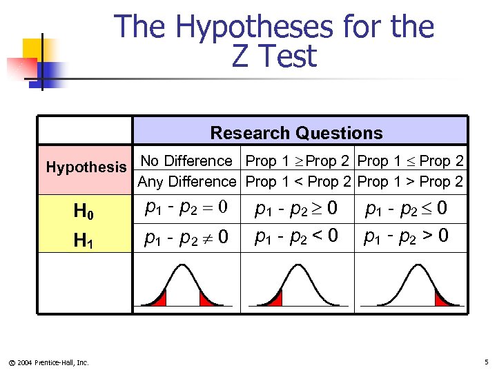 The Hypotheses for the Z Test Research Questions Hypothesis No Difference Prop 1 Prop