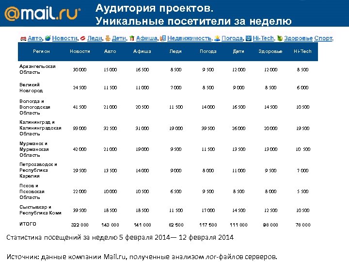 Аудитория проектов. Уникальные посетители за неделю * Геотаргетинг на регион ** Цены без учета