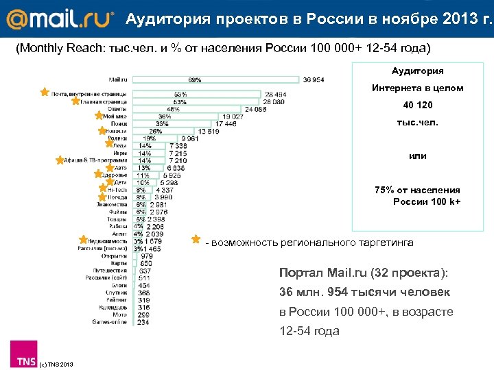 Аудитория проектов в России в ноябре 2013 г. (Monthly Reach: тыс. чел. и %