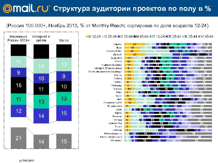 Структура аудитории проектов по полу в % (Россия 100 000+, Ноябрь 2013, % от
