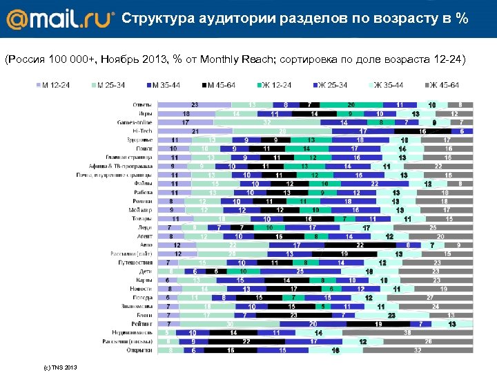Структура аудитории разделов по возрасту в % (Россия 100 000+, Ноябрь 2013, % от