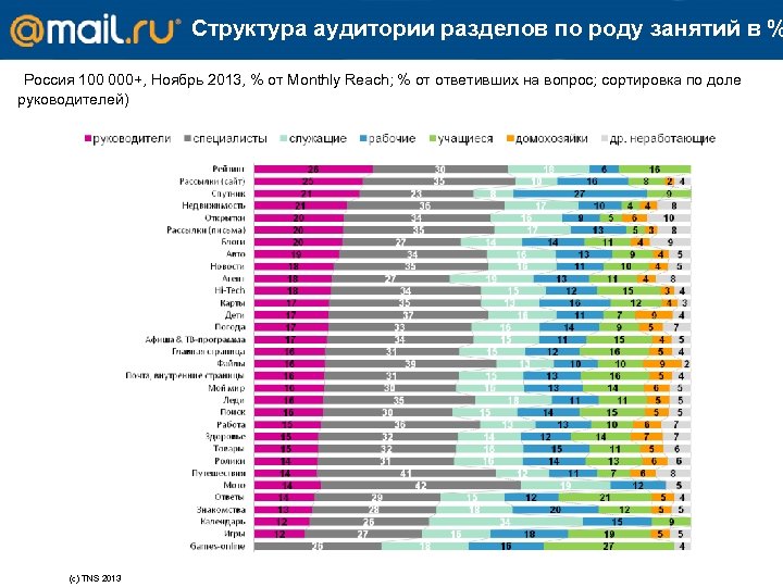 Структура аудитории разделов по роду занятий в % (Россия 100 000+, Ноябрь 2013, %