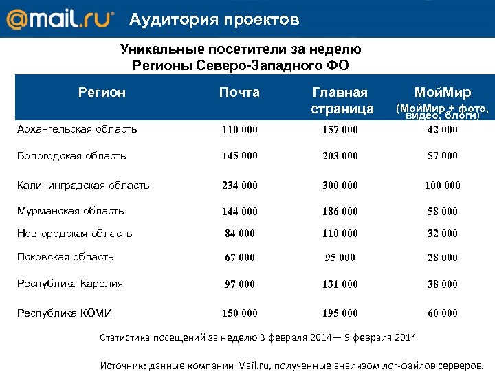 Аудитория проектов Уникальные посетители за неделю Регионы Северо-Западного ФО Регион Почта Главная страница Мой.