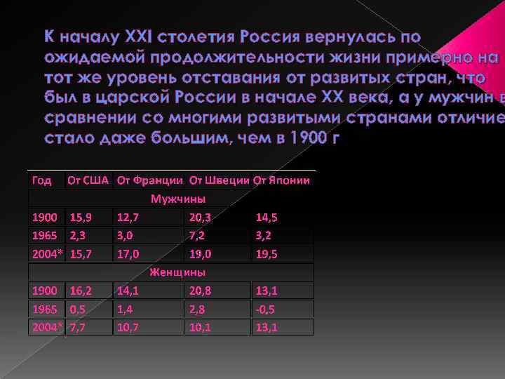 К началу XXI столетия Россия вернулась по ожидаемой продолжительности жизни примерно на тот же