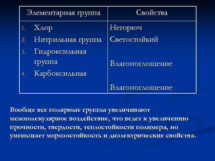 Элементарная группа 1. 2. 3. 4. Хлор Нитрильная группа Гидроксильная группа Карбоксильная Свойства Негорюч