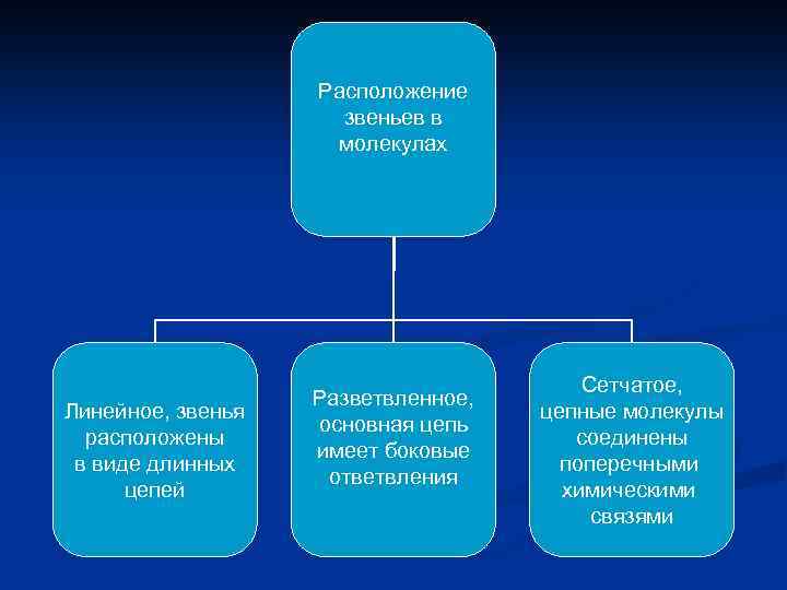 Расположение звеньев в молекулах Линейное, звенья расположены в виде длинных цепей Разветвленное, основная цепь