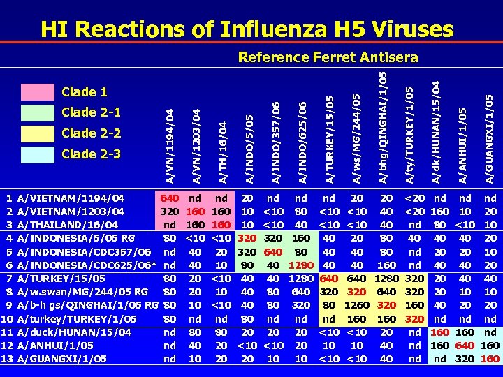 HI Reactions of Influenza H 5 Viruses nd <10 320 640 40 40 80