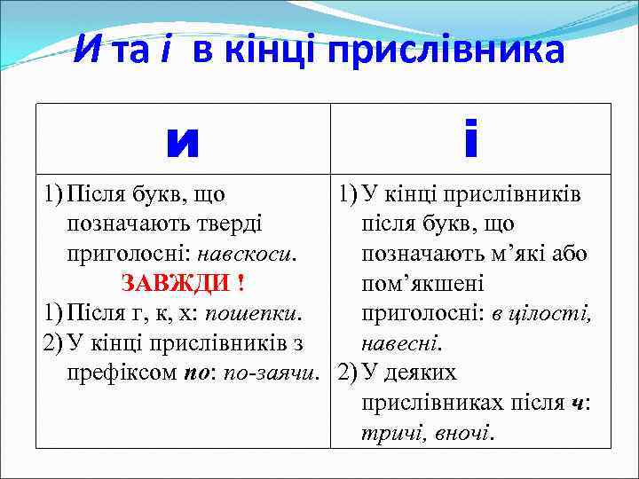И та і в кінці прислівника и і 1) Після букв, що 1) У