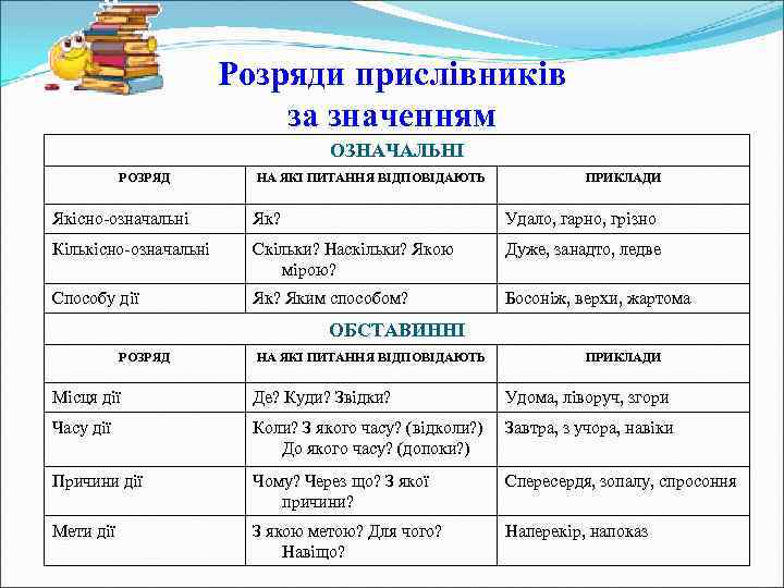 Розряди прислівників за значенням ОЗНАЧАЛЬНІ РОЗРЯД НА ЯКІ ПИТАННЯ ВІДПОВІДАЮТЬ ПРИКЛАДИ Якісно-означальні Як? Удало,