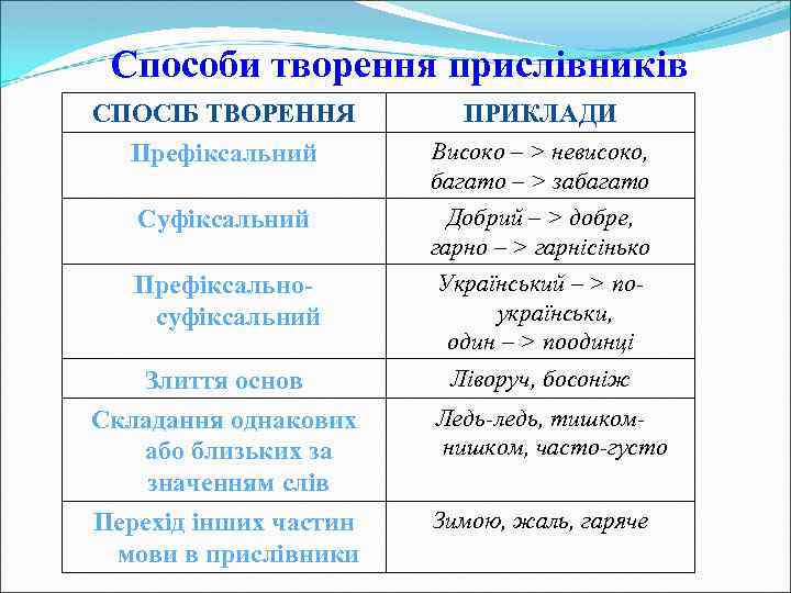 Способи творення прислівників СПОСІБ ТВОРЕННЯ Префіксальний ПРИКЛАДИ Високо – > невисоко, багато – >