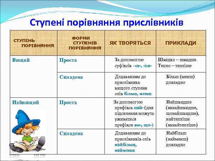 Ступені порівняння прислівників СТУПІНЬ ПОРІВНЯННЯ ФОРМИ СТУПЕНІВ ПОРІВНЯННЯ Найвищий ПРИКЛАДИ Проста За допомогою суфіксів