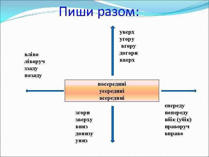 Пиши разом: уверх угору вгору догори вверх вліворуч ззаду посередині усередині всередині згори зверху