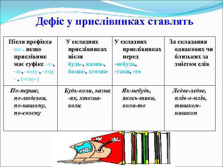 Дефіс у прислівниках ставлять Після префікса по-, якщо прислівник має суфікс –е-, -и-, -ому-,