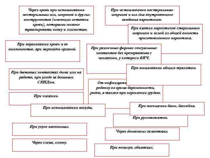 Через кровь при использовании нестерильных игл, шприцев и других инструментов (имеющих остатки крови), которыми