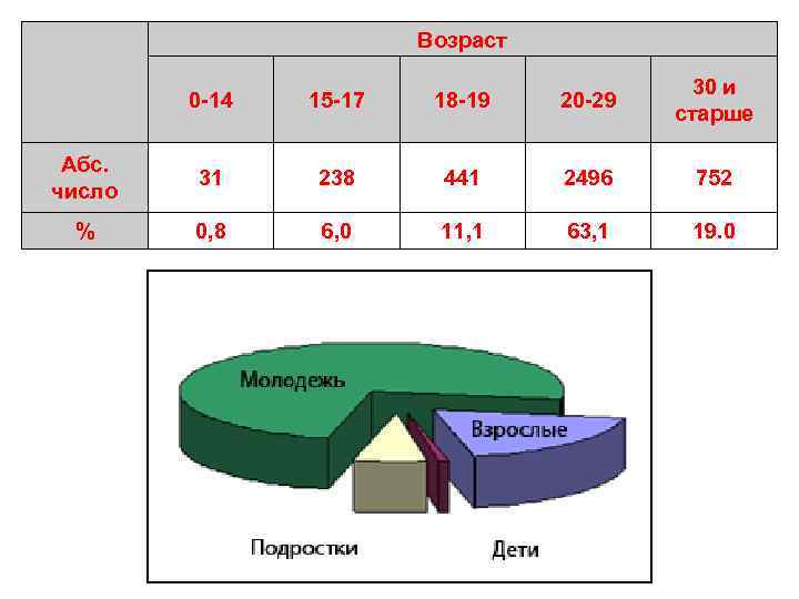 Возраст 0 -14 15 -17 18 -19 20 -29 30 и старше Абс. число