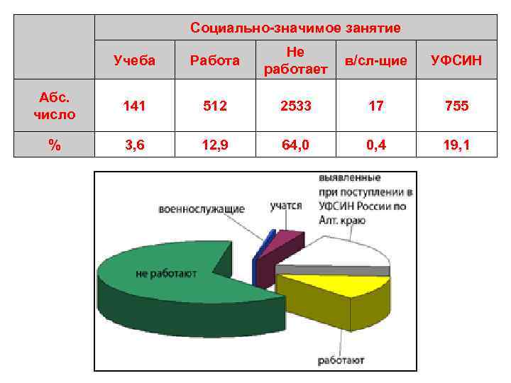 Социально-значимое занятие Учеба Работа Не работает в/сл-щие УФСИН Абс. число 141 512 2533 17