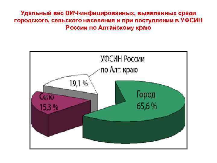 Удельный вес ВИЧ-инфицированных, выявленных среди городского, сельского населения и при поступлении в УФСИН России