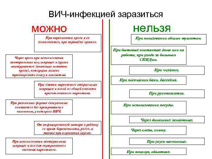 ВИЧ-инфекцией заразиться можно При переливании крови и ее компонентов, при пересадке органов. Через кровь