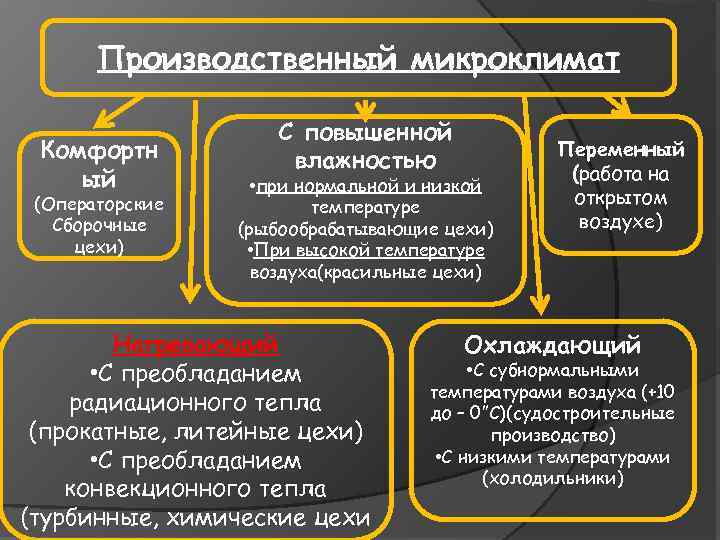 Микроклимат с повышенной влажностью. Производственный микроклимат. Классификация производственного микроклимата. Виды микроклимата производственных помещений.