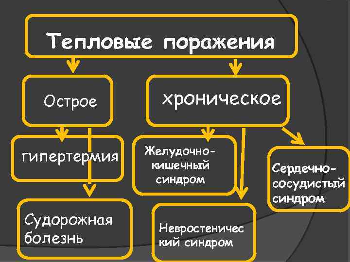 Тепловые поражения Острое гипертермия Судорожная болезнь хроническое Желудочнокишечный синдром Невростеничес кий синдром Сердечнососудистый синдром