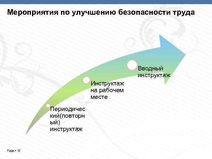 Мероприятия по улучшению безопасности труда Вводный инструктаж Инструктаж на рабочем месте Периодичес кий(повторн ый)