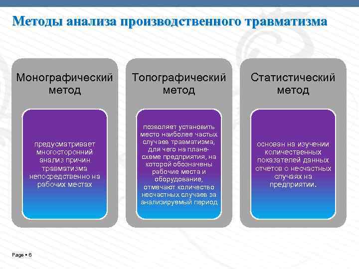 Методы анализа производственного травматизма Монографический метод Топографический метод Статистический метод предусматривает многосторонний анализ причин
