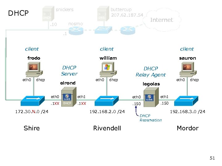 snickers DHCP DNS buttercup 207. 62. 187. 54 nosmo . 10 Internet . 1